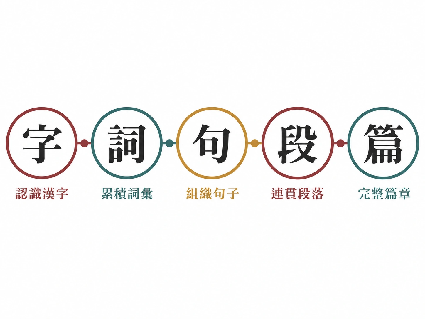 字、詞、句、段、篇：五階教學體系